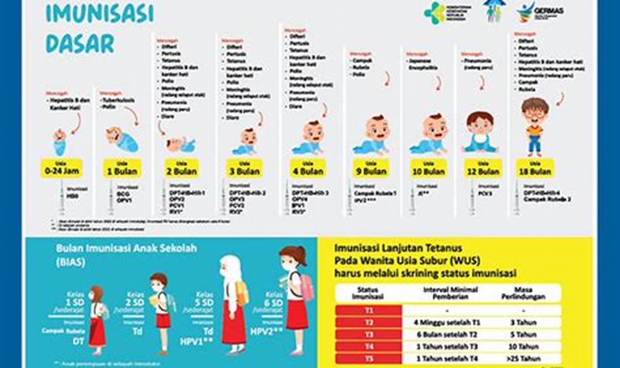 Temukan 7 Manfaat Imunisasi Dasar Lengkap yang Menakjubkan