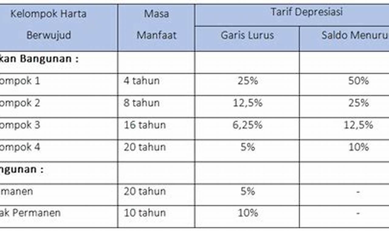 Ungkap Manfaat Tabel Masa Manfaat Aset Tetap yang Menarik